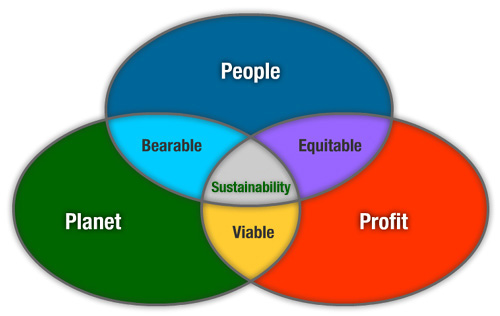 Triple Bottom Line